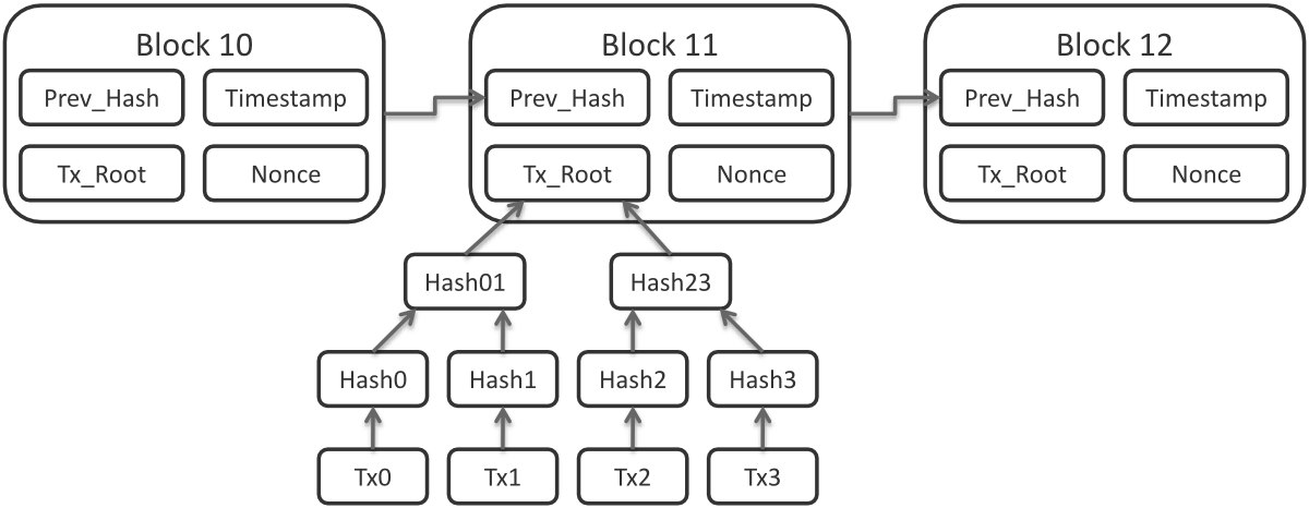 blockchain-bitcoin-block-data