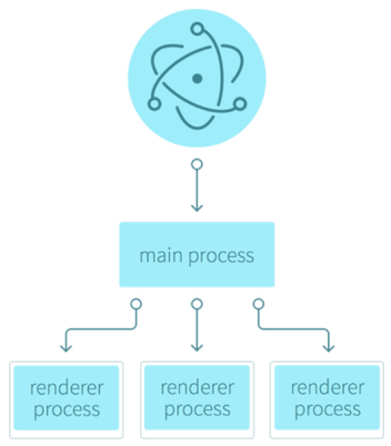electron-process